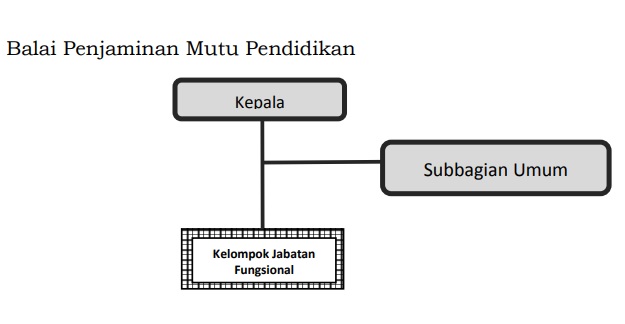 Struktur Organisasi – BPMP PROVINSI SUMATERA UTARA